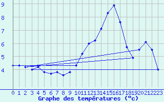 Courbe de tempratures pour Strasbourg (67)