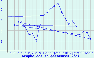 Courbe de tempratures pour Geisenheim