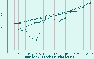 Courbe de l'humidex pour Besanon (25)