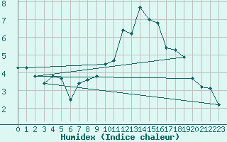 Courbe de l'humidex pour Saint-Girons (09)