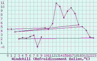 Courbe du refroidissement olien pour Le Luc (83)