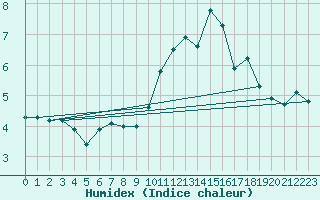 Courbe de l'humidex pour Anglars St-Flix(12)