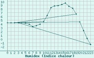 Courbe de l'humidex pour Guret Saint-Laurent (23)