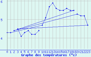 Courbe de tempratures pour Chlons-en-Champagne (51)