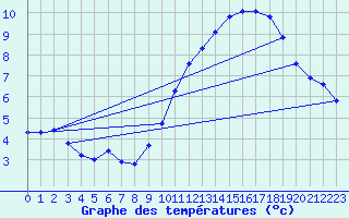 Courbe de tempratures pour Douzens (11)