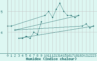 Courbe de l'humidex pour La Brvine (Sw)