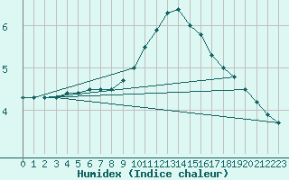 Courbe de l'humidex pour Charleville-Mzires (08)