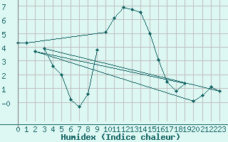 Courbe de l'humidex pour Lesce