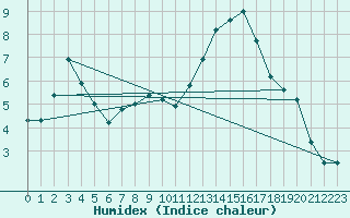 Courbe de l'humidex pour Bastia (2B)