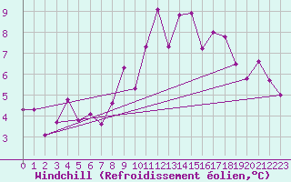 Courbe du refroidissement olien pour Wunsiedel Schonbrun