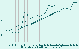 Courbe de l'humidex pour Bonnecombe - Les Salces (48)