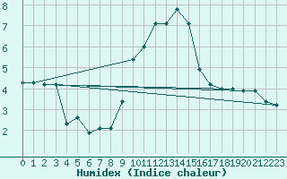 Courbe de l'humidex pour Saint-Yrieix-le-Djalat (19)