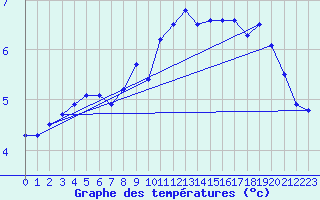 Courbe de tempratures pour Grimsey