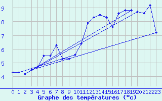 Courbe de tempratures pour La Fretaz (Sw)