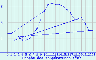 Courbe de tempratures pour Wielun