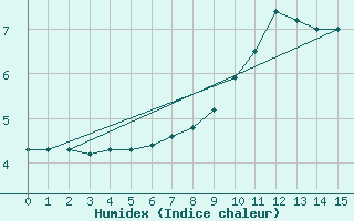 Courbe de l'humidex pour Berne Liebefeld (Sw)