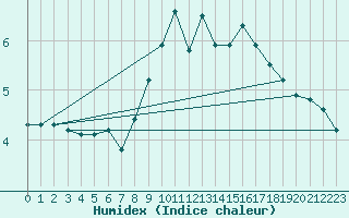 Courbe de l'humidex pour Maseskar