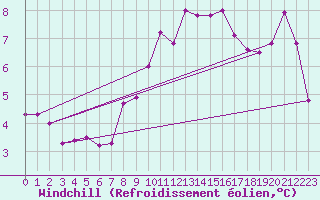 Courbe du refroidissement olien pour Valencia de Alcantara