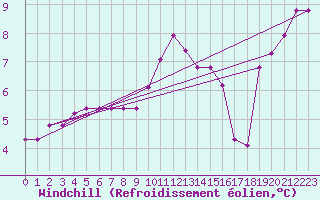 Courbe du refroidissement olien pour Rethel (08)