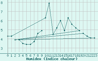 Courbe de l'humidex pour Weissfluhjoch