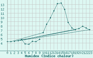 Courbe de l'humidex pour Cherbourg (50)