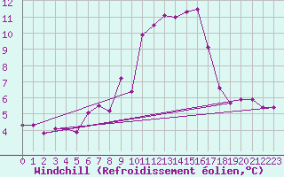 Courbe du refroidissement olien pour Champtercier (04)