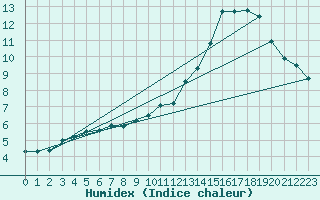 Courbe de l'humidex pour Rostherne No 2