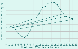 Courbe de l'humidex pour Wasserkuppe