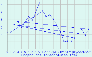 Courbe de tempratures pour Chasseral (Sw)