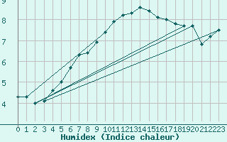 Courbe de l'humidex pour Baisoara