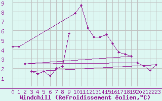 Courbe du refroidissement olien pour Paganella