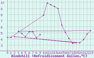 Courbe du refroidissement olien pour Gravesend-Broadness