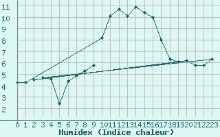 Courbe de l'humidex pour Coburg