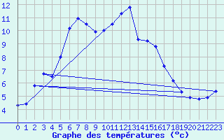 Courbe de tempratures pour Genthin