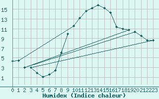 Courbe de l'humidex pour Humain (Be)