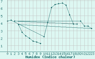 Courbe de l'humidex pour Landivisiau (29)