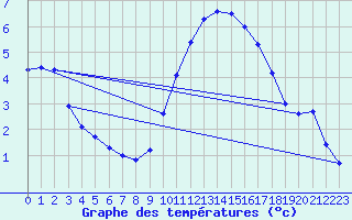Courbe de tempratures pour Ploeren (56)