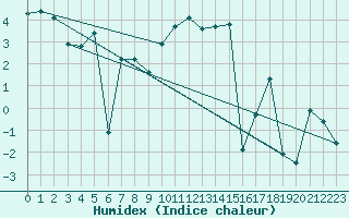 Courbe de l'humidex pour Moleson (Sw)