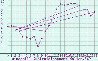 Courbe du refroidissement olien pour Dieppe (76)