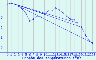 Courbe de tempratures pour Bridel (Lu)