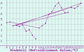 Courbe du refroidissement olien pour Toussus-le-Noble (78)