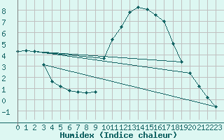 Courbe de l'humidex pour Sarzeau (56)