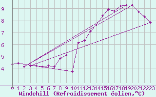 Courbe du refroidissement olien pour Sallanches (74)