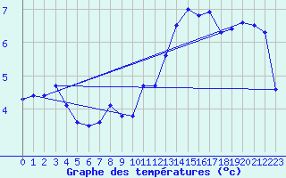 Courbe de tempratures pour Chaumont (Sw)