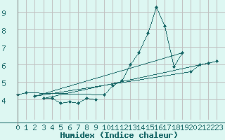 Courbe de l'humidex pour Hestrud (59)