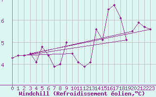 Courbe du refroidissement olien pour Villacoublay (78)