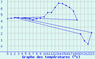 Courbe de tempratures pour Fains-Veel (55)