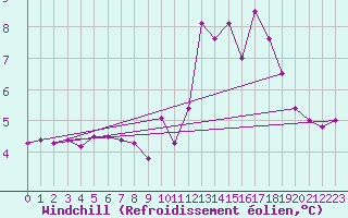 Courbe du refroidissement olien pour Le Havre - Octeville (76)