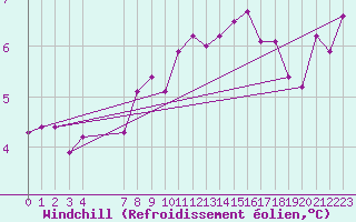 Courbe du refroidissement olien pour Voorschoten