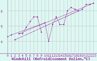 Courbe du refroidissement olien pour Dinard (35)